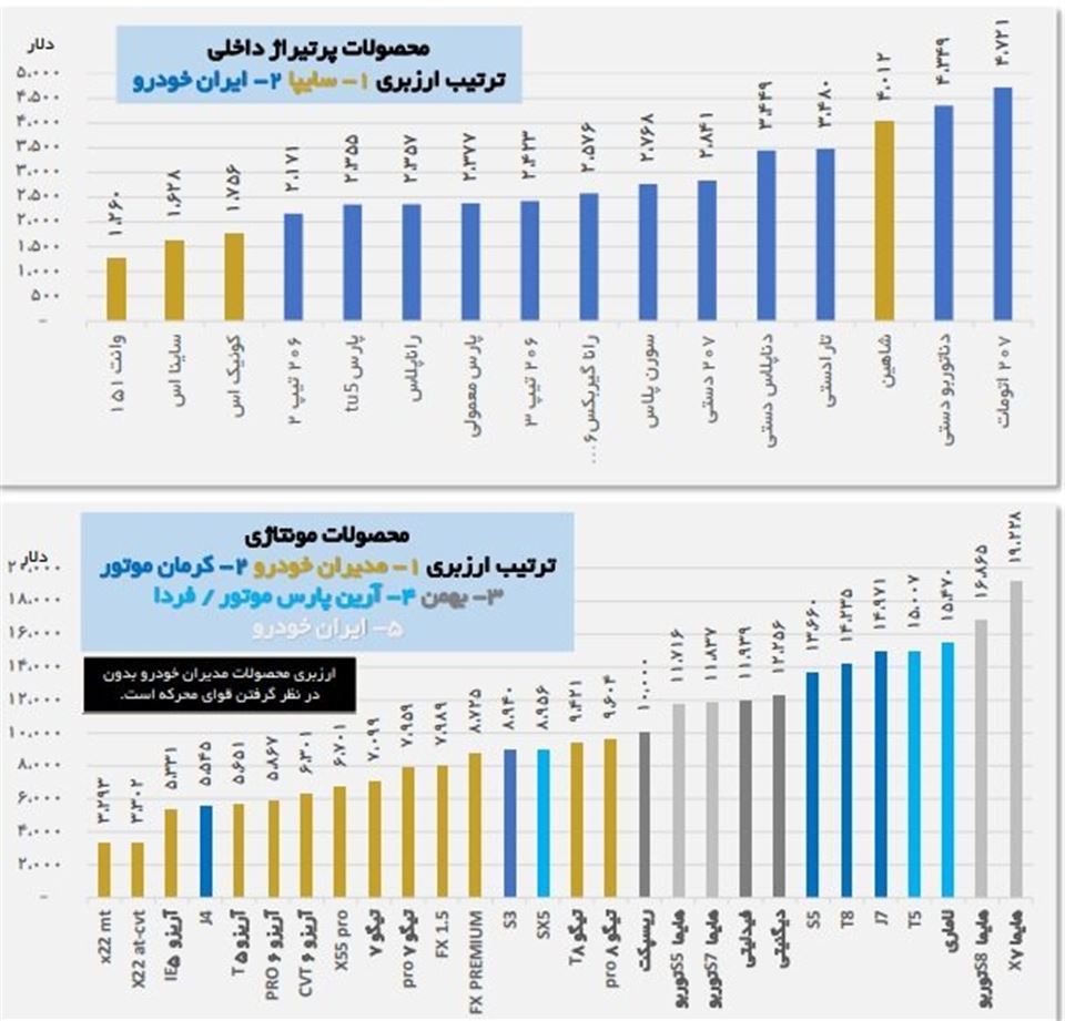 ارزبری خودرو داخلی و مونتاژی در سال 1404
