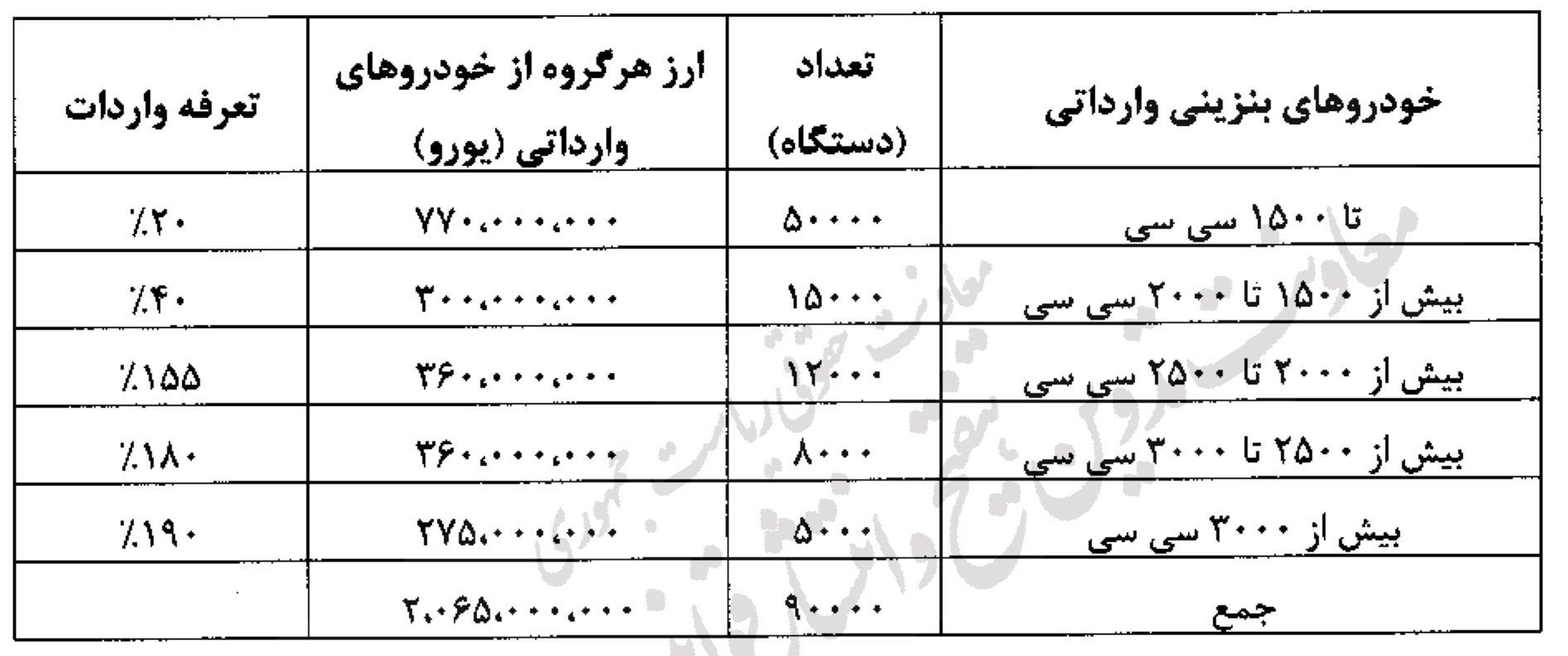 جدیدترین اخبار واردات خودرو در سال 1404