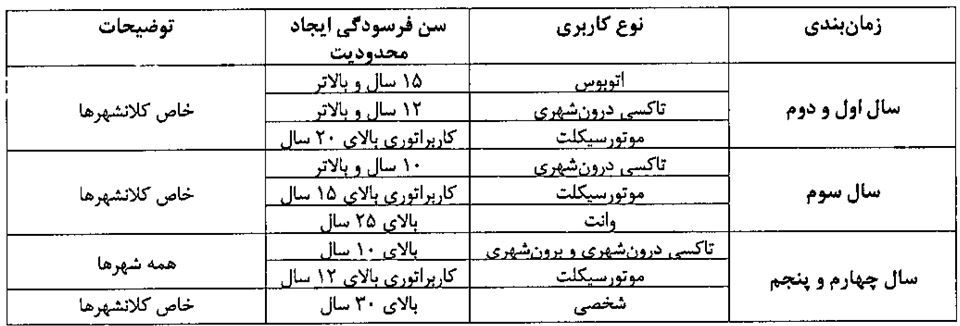 سن فرسودگی خودروها در سال 1404