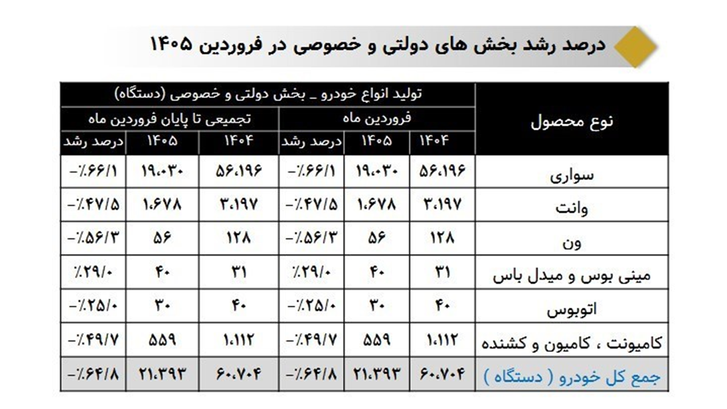 آمار تولید خودروسازان ایران در 1405