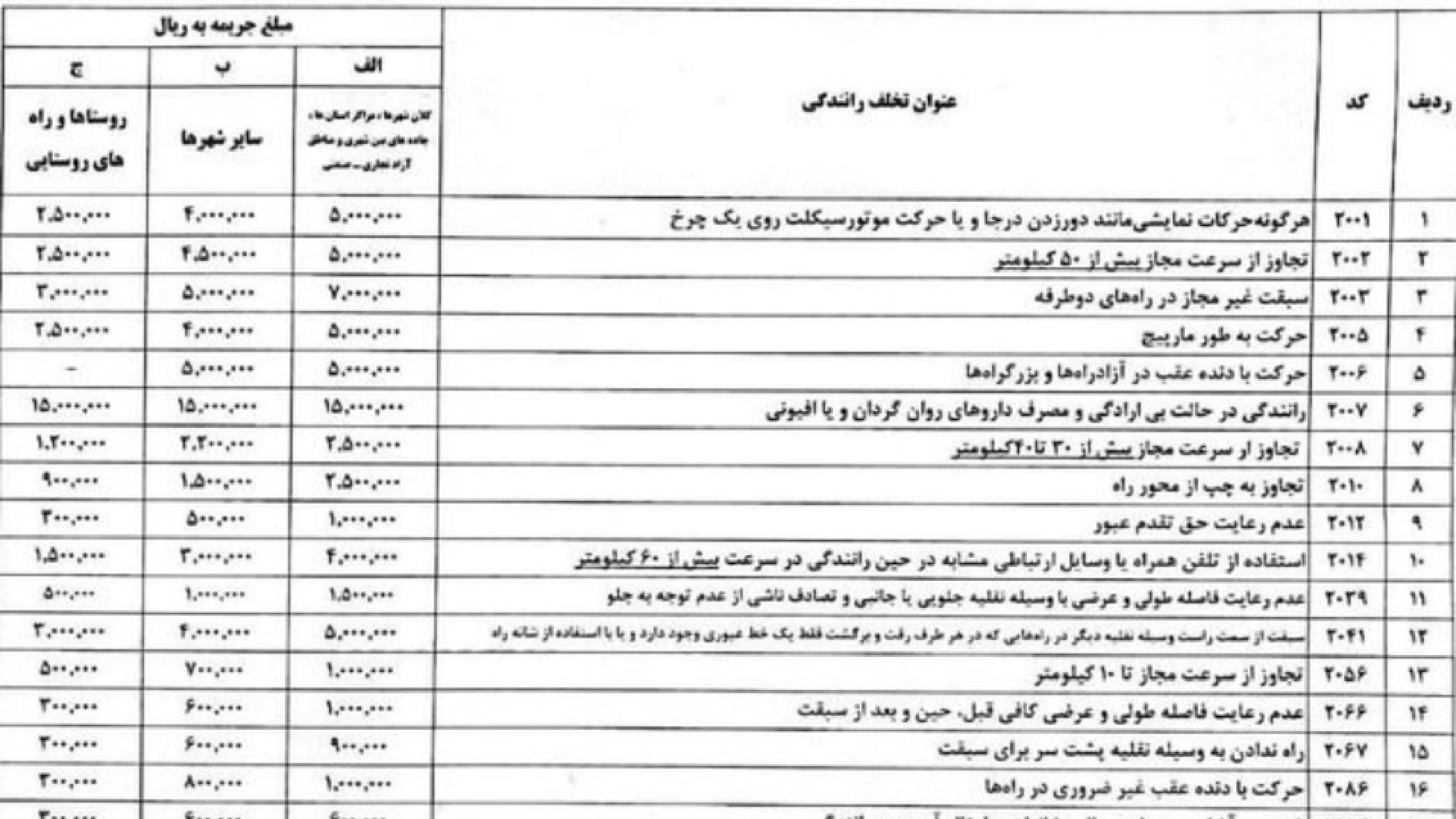 افزایش مبلغ جرایم رانندگی در ایام نوروز