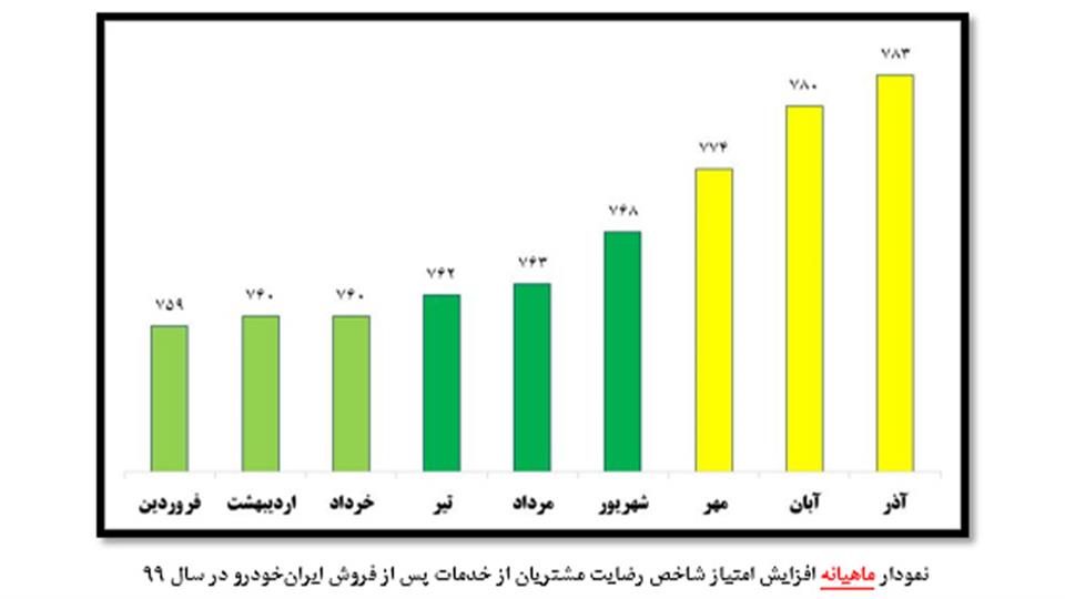 سرویس اولیه و ادواری ایران خودرو