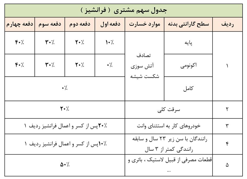 کارت طلایی سایپا (کارت نارنجی سایپا): استعلام و قیمت