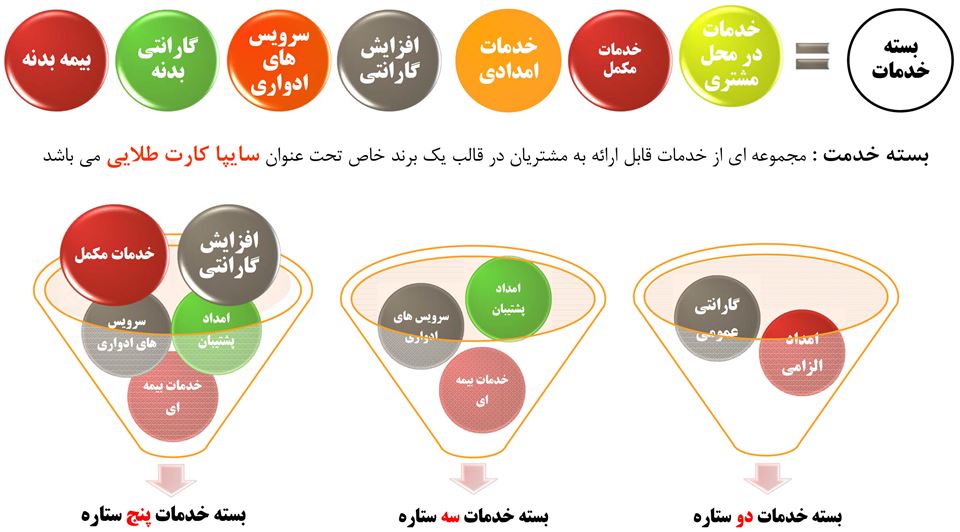 کارت طلایی سایپا (کارت نارنجی سایپا): استعلام و قیمت